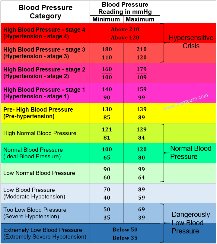 blood pressure chart by age pdf