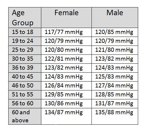 Blood Pressure Chart For Women Healthinfi