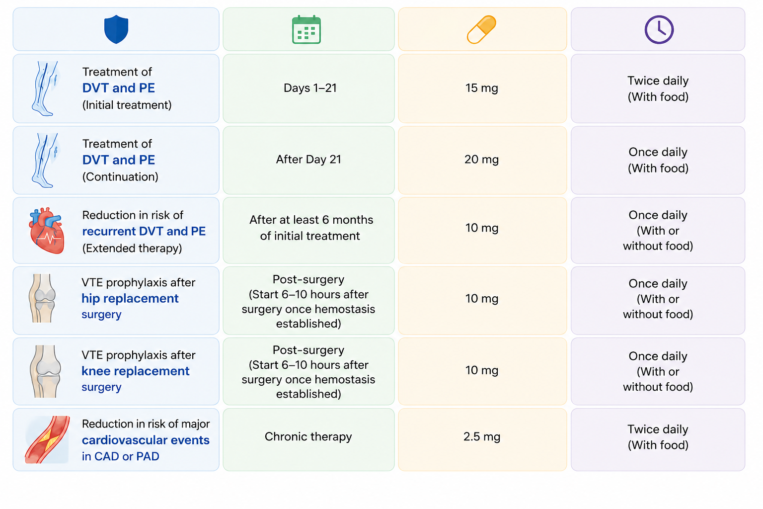 Rivaroxaban dose note